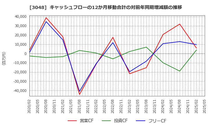 3048 (株)ビックカメラ: キャッシュフローの12か月移動合計の対前年同期増減額の推移