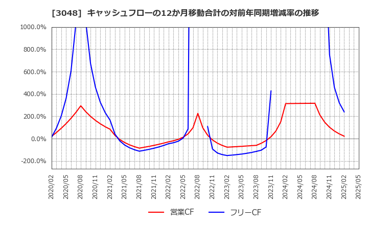 3048 (株)ビックカメラ: キャッシュフローの12か月移動合計の対前年同期増減率の推移
