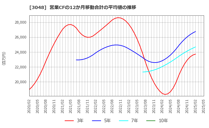 3048 (株)ビックカメラ: 営業CFの12か月移動合計の平均値の推移
