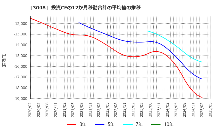 3048 (株)ビックカメラ: 投資CFの12か月移動合計の平均値の推移