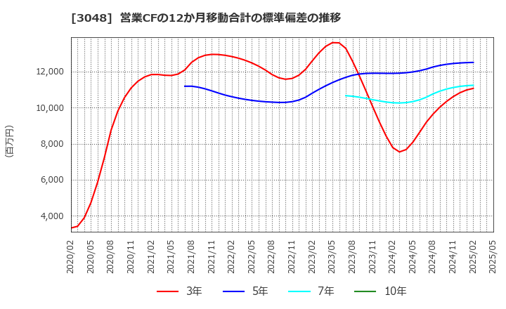 3048 (株)ビックカメラ: 営業CFの12か月移動合計の標準偏差の推移
