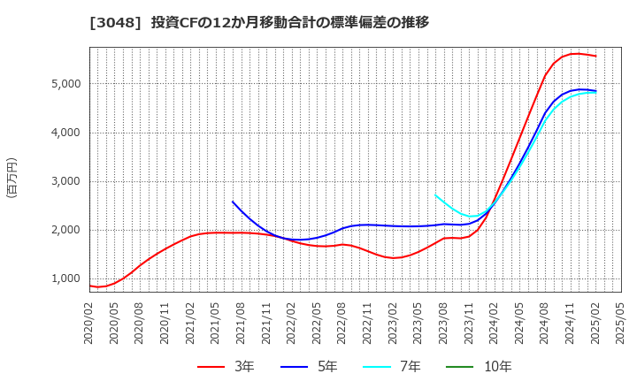 3048 (株)ビックカメラ: 投資CFの12か月移動合計の標準偏差の推移