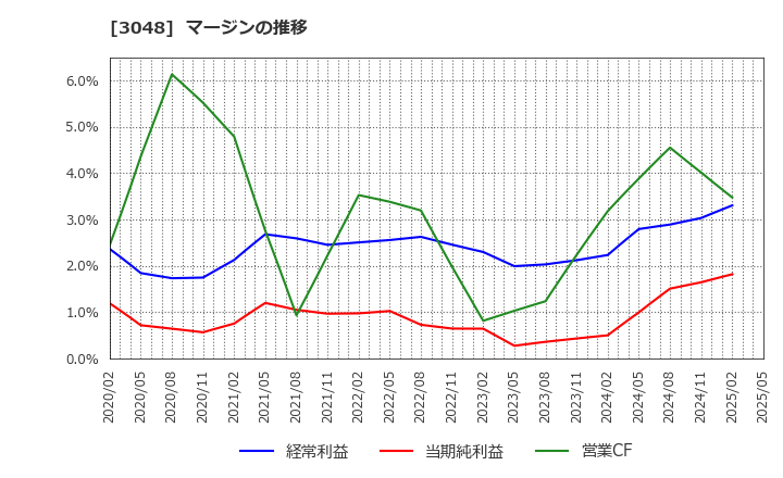 3048 (株)ビックカメラ: マージンの推移