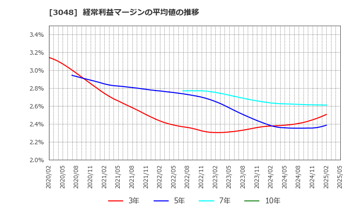 3048 (株)ビックカメラ: 経常利益マージンの平均値の推移