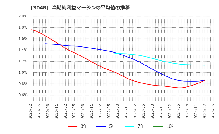 3048 (株)ビックカメラ: 当期純利益マージンの平均値の推移
