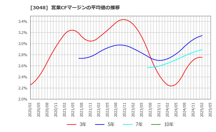 3048 (株)ビックカメラ: 営業CFマージンの平均値の推移