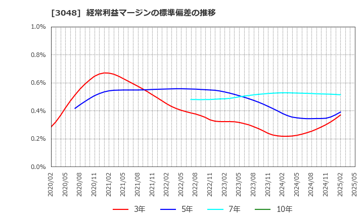 3048 (株)ビックカメラ: 経常利益マージンの標準偏差の推移