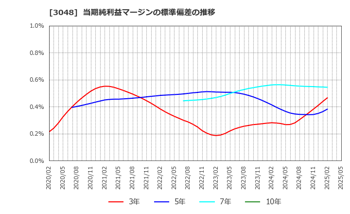 3048 (株)ビックカメラ: 当期純利益マージンの標準偏差の推移