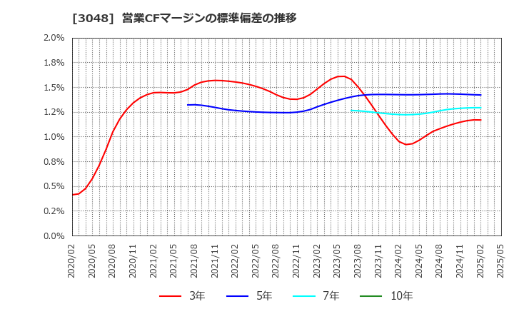3048 (株)ビックカメラ: 営業CFマージンの標準偏差の推移