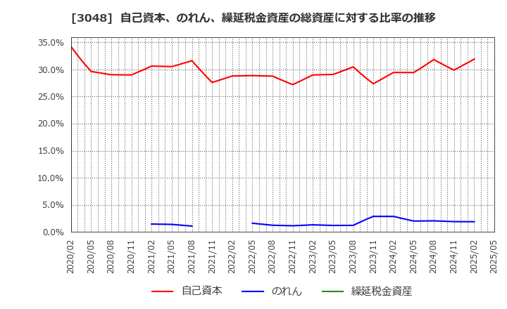 3048 (株)ビックカメラ: 自己資本、のれん、繰延税金資産の総資産に対する比率の推移