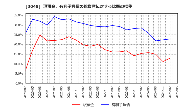 3048 (株)ビックカメラ: 現預金、有利子負債の総資産に対する比率の推移