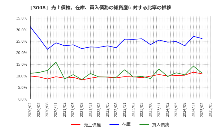 3048 (株)ビックカメラ: 売上債権、在庫、買入債務の総資産に対する比率の推移