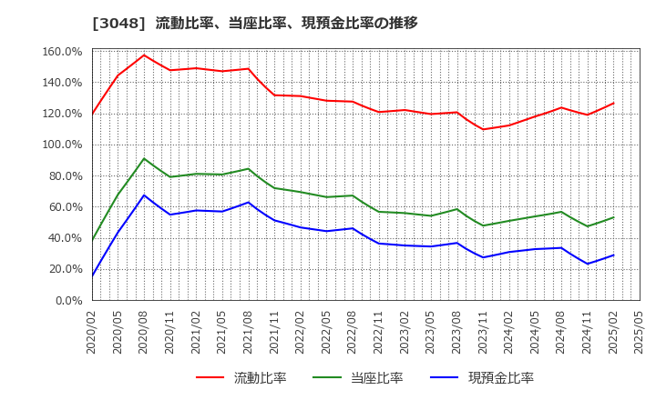 3048 (株)ビックカメラ: 流動比率、当座比率、現預金比率の推移