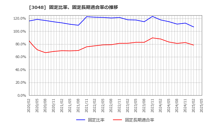 3048 (株)ビックカメラ: 固定比率、固定長期適合率の推移