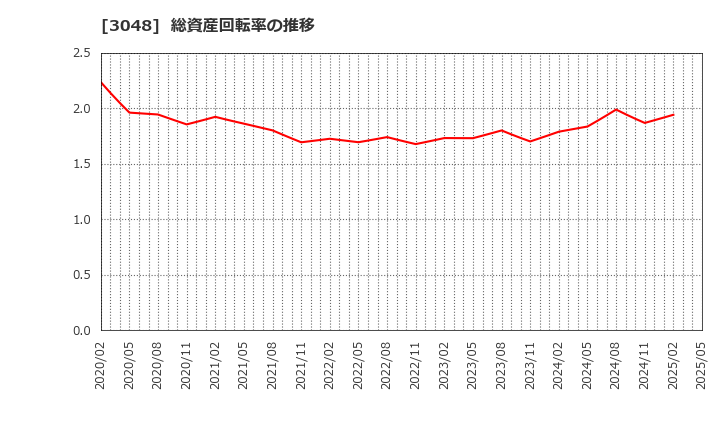 3048 (株)ビックカメラ: 総資産回転率の推移