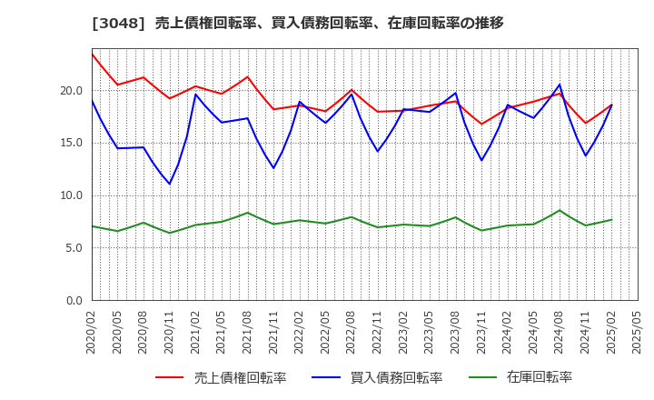 3048 (株)ビックカメラ: 売上債権回転率、買入債務回転率、在庫回転率の推移