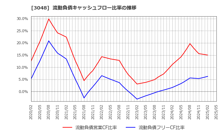 3048 (株)ビックカメラ: 流動負債キャッシュフロー比率の推移