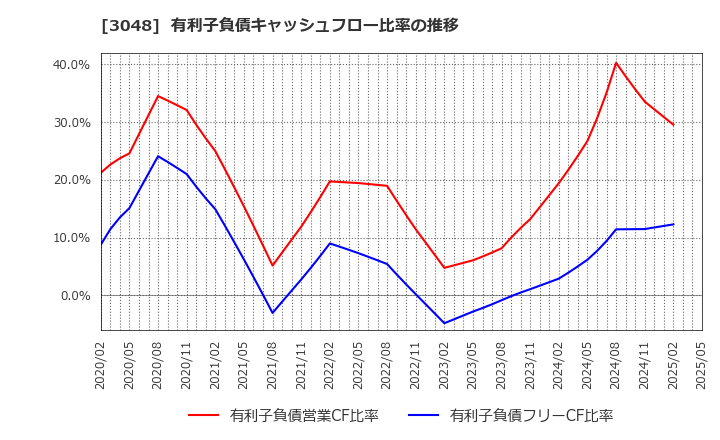 3048 (株)ビックカメラ: 有利子負債キャッシュフロー比率の推移