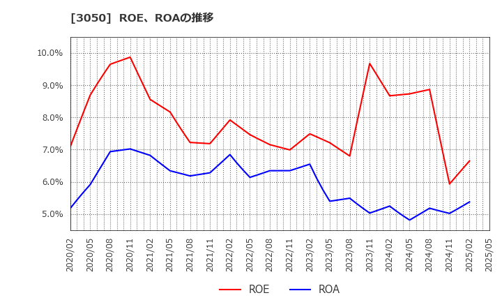 3050 ＤＣＭホールディングス(株): ROE、ROAの推移
