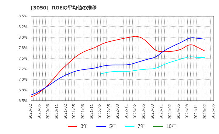 3050 ＤＣＭホールディングス(株): ROEの平均値の推移