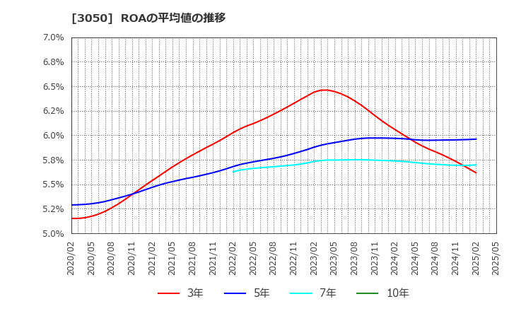 3050 ＤＣＭホールディングス(株): ROAの平均値の推移