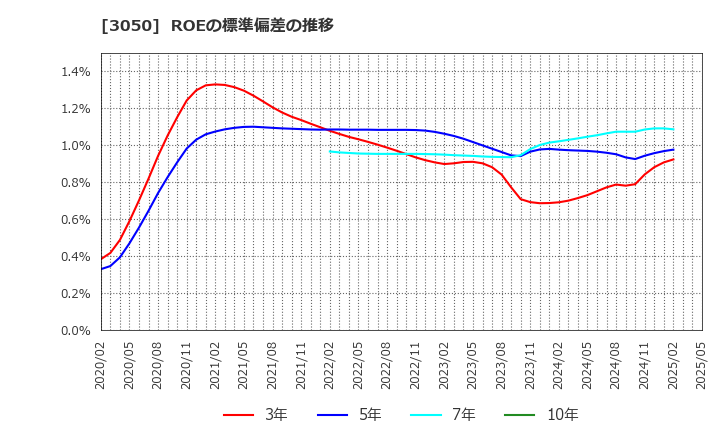 3050 ＤＣＭホールディングス(株): ROEの標準偏差の推移