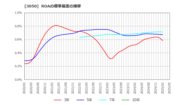 3050 ＤＣＭホールディングス(株): ROAの標準偏差の推移