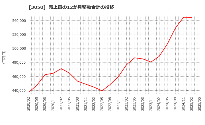 3050 ＤＣＭホールディングス(株): 売上高の12か月移動合計の推移