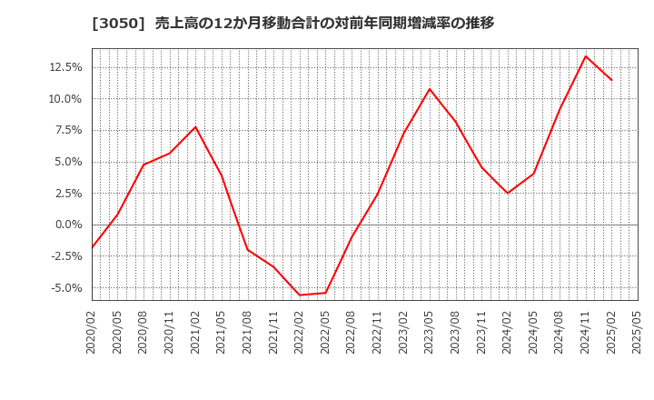 3050 ＤＣＭホールディングス(株): 売上高の12か月移動合計の対前年同期増減率の推移