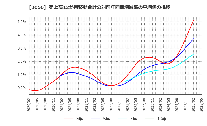 3050 ＤＣＭホールディングス(株): 売上高12か月移動合計の対前年同期増減率の平均値の推移