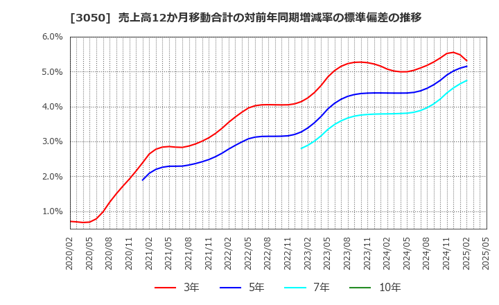 3050 ＤＣＭホールディングス(株): 売上高12か月移動合計の対前年同期増減率の標準偏差の推移