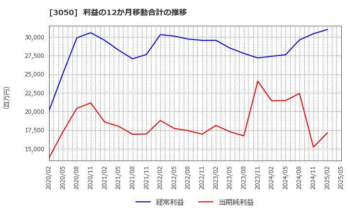 3050 ＤＣＭホールディングス(株): 利益の12か月移動合計の推移