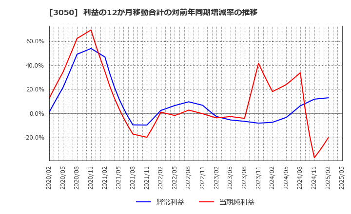 3050 ＤＣＭホールディングス(株): 利益の12か月移動合計の対前年同期増減率の推移