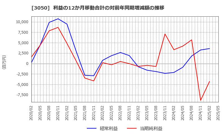 3050 ＤＣＭホールディングス(株): 利益の12か月移動合計の対前年同期増減額の推移