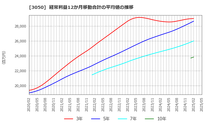 3050 ＤＣＭホールディングス(株): 経常利益12か月移動合計の平均値の推移