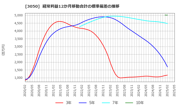3050 ＤＣＭホールディングス(株): 経常利益12か月移動合計の標準偏差の推移