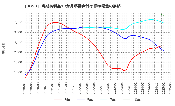 3050 ＤＣＭホールディングス(株): 当期純利益12か月移動合計の標準偏差の推移
