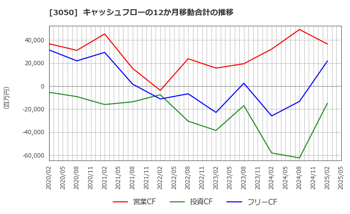 3050 ＤＣＭホールディングス(株): キャッシュフローの12か月移動合計の推移