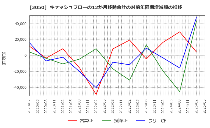 3050 ＤＣＭホールディングス(株): キャッシュフローの12か月移動合計の対前年同期増減額の推移