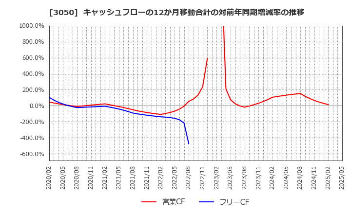 3050 ＤＣＭホールディングス(株): キャッシュフローの12か月移動合計の対前年同期増減率の推移