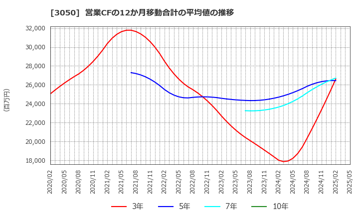 3050 ＤＣＭホールディングス(株): 営業CFの12か月移動合計の平均値の推移