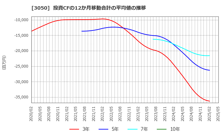 3050 ＤＣＭホールディングス(株): 投資CFの12か月移動合計の平均値の推移