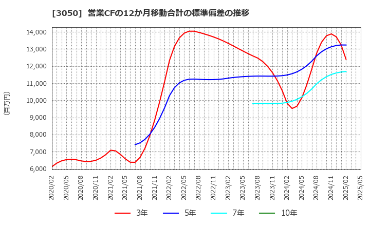 3050 ＤＣＭホールディングス(株): 営業CFの12か月移動合計の標準偏差の推移