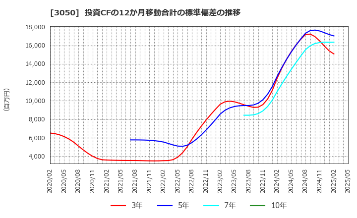 3050 ＤＣＭホールディングス(株): 投資CFの12か月移動合計の標準偏差の推移