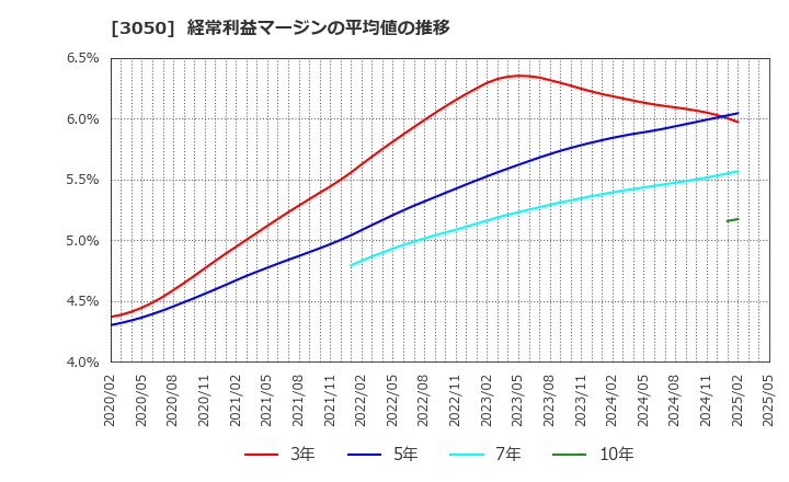 3050 ＤＣＭホールディングス(株): 経常利益マージンの平均値の推移