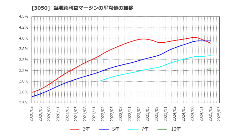 3050 ＤＣＭホールディングス(株): 当期純利益マージンの平均値の推移