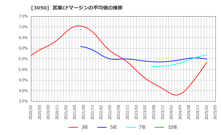 3050 ＤＣＭホールディングス(株): 営業CFマージンの平均値の推移