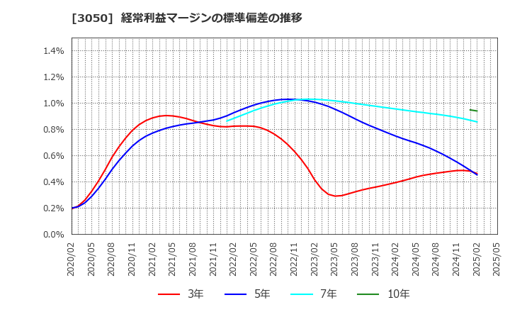 3050 ＤＣＭホールディングス(株): 経常利益マージンの標準偏差の推移