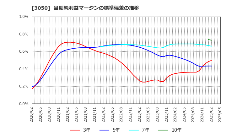 3050 ＤＣＭホールディングス(株): 当期純利益マージンの標準偏差の推移