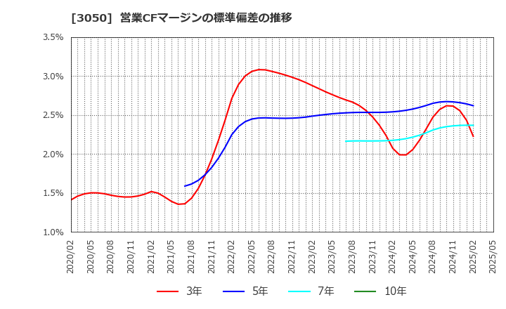 3050 ＤＣＭホールディングス(株): 営業CFマージンの標準偏差の推移